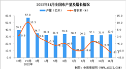 2022年11月全國布產量數據統計分析