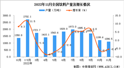 2022年11月全國飲料產量數據統計分析