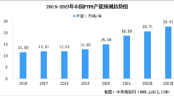 2023年中國聚四氟乙烯（PTFE）產能預測及行業競爭格局分析（圖）