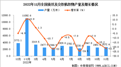 2022年11月全國蠶絲及交織機織物產量數據統計分析