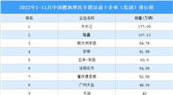 2022年1-11月中國燃油摩托車競爭格局分析：CR3僅為29.2%（圖）