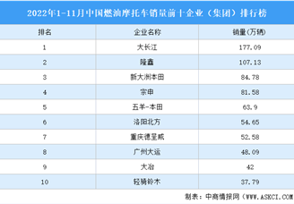 2022年1-11月中国燃油摩托车竞争格局分析：CR3仅为29.2%（图）