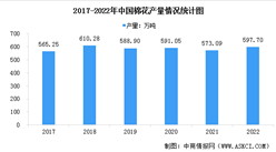 2022年全國棉花產業數據分析：棉花產量實現增長（圖）