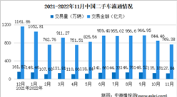 2022年11月全國二手車市場分析：交易量同比下降17.18%（附圖表）