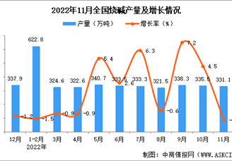 2022年11月全国烧碱产量数据统计分析