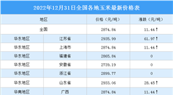 2023年1月1日全國各地最新玉米價格行情走勢分析