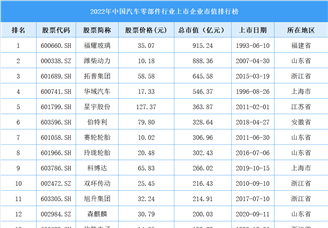 2022年中国汽车零部件行业上市企业市值排行榜（附榜单）