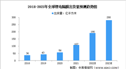 2023年全球鋰電池隔膜出貨量及競爭格局預測分析（圖）