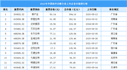 2022年中國體外診斷行業上市企業市值排行榜（附榜單）