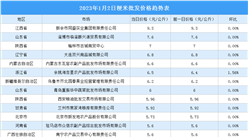 2023年1月3日全國各地最新大米價格行情走勢分析