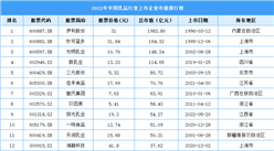 2022年中國乳品行業上市企業市值排行榜（附榜單）
