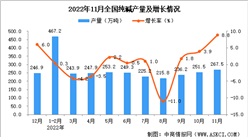 2022年11月全國純堿產量數據統計分析
