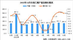 2022年11月全國乙烯產量數據統計分析
