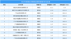 產業招商情報：2022年度清遠市制造業投資拿地TOP50企業