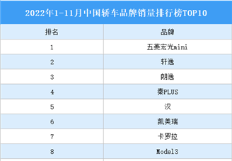 2022年1-11月中国轿车品牌销量排行榜TOP10（附榜单）