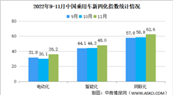 2022年11月乘用車新四化指數為82.9 電動化指數創出歷史新高（圖）