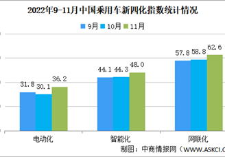 2022年11月乘用车新四化指数为82.9 电动化指数创出历史新高（图）