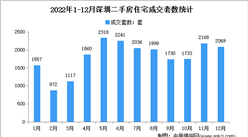 2022年12月深圳各區二手房成交數據分析：住宅成交2069套