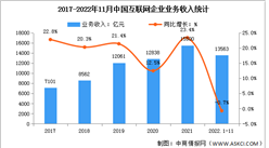 2022年1-11月互聯網行業收入及分領域增速分析（圖）