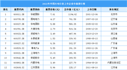 2022年中國火電行業上市企業市值排行榜（附榜單）