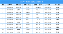 2022年中國白酒行業上市企業市值排行榜（附榜單）