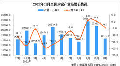 2022年11月全國水泥產量數據統計分析