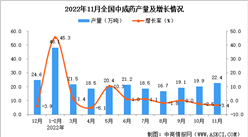 2022年11月全國中成藥產量數據統計分析
