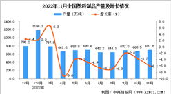 2022年11月全國塑料制品產量數據統計分析