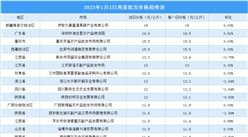 2023年1月4日全國各地最新雞蛋價格行情走勢分析
