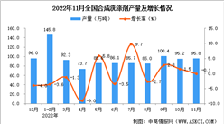 2022年11月全國合成洗滌劑產量數據統計分析