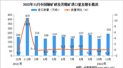 2022年11月中國銅礦砂及其精礦進口數據統計分析