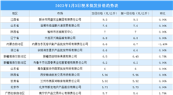 2023年1月4日全國各地最新大米價格行情走勢分析