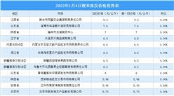 2023年1月5日全國各地最新大米價格行情走勢分析