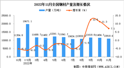 2022年11月全國鋼材產量數據統計分析