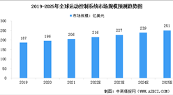 2023年全球工業運動控制系統市場規模及行業發展趨勢預測分析（圖）