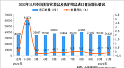 2022年11月中國美容化妝品及洗護用品進口數據統計分析