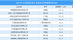 洞悉 | 2022制造業企業投資去向！500強企業大匯總