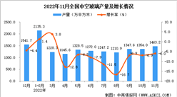 2022年11月全國中空玻璃產量數據統計分析