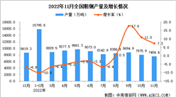 2022年11月全國粗鋼產量數據統計分析