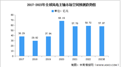 2023年全球風電主軸市場空間及企業布局預測分析（圖）
