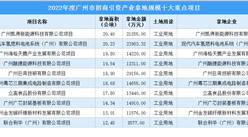 年終盤點 | 2022廣州這十大項目拿地規模最大！