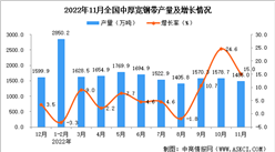 2022年1月全國中厚寬鋼帶產量數據統計分析