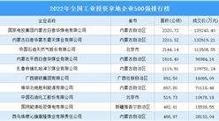 2023招商參考：全國工業投資拿地企業投資去向！500強企業大匯總