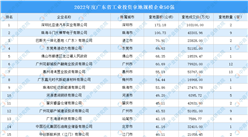 【工業企業投資跟蹤】廣東這些地方最受企業青睞！50強企業盤點