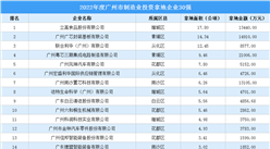投資跟蹤 | 2022廣州制造業投資最強企業出爐！