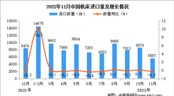 2022年11月中國機床進口數據統計分析