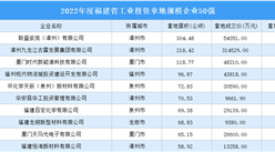 年度總結：2022年這50家企業工業投資拿地規模最大