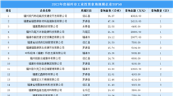 投資情報 · 福州篇 | 2022福州拿地50強企業榜單（附企業詳細名單）