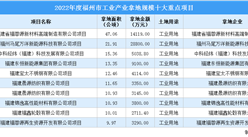 2022福州投資規模最大的十個項目，總投資額7.7億元