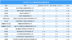2023年1月6日全國各地最新大米價格行情走勢分析